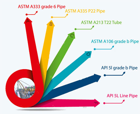 Alloy Steel Pipe, Carbon Steel Pipe, API 5L grade b Pipe Manufacturers in India